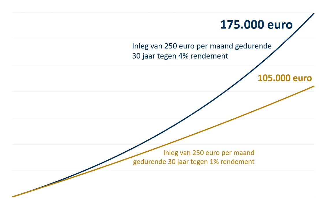 Grafiek uitleg over inleg